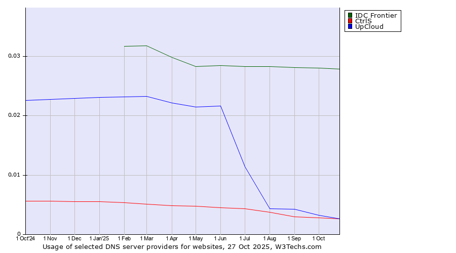 Historical trends in the usage of IDC Frontier vs. CtrlS vs. UpCloud