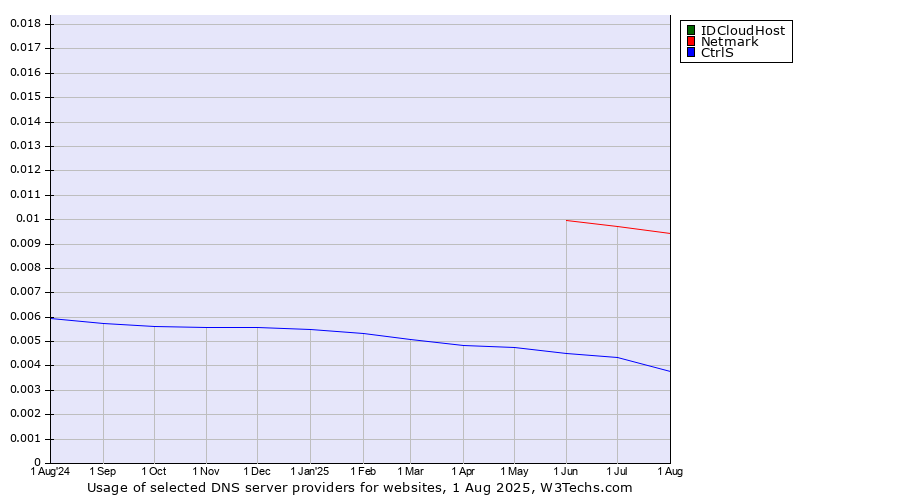 Historical trends in the usage of IDCloudHost vs. Netmark vs. CtrlS
