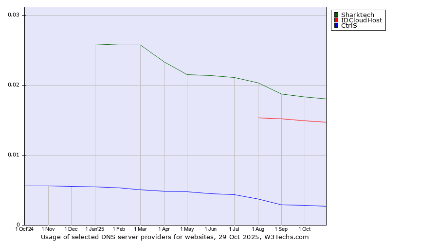 Historical trends in the usage of Sharktech vs. IDCloudHost vs. CtrlS