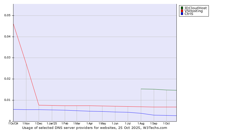 Historical trends in the usage of IDCloudHost vs. VSHosting vs. CtrlS
