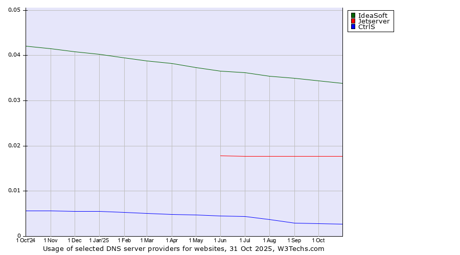 Historical trends in the usage of IdeaSoft vs. Jetserver vs. CtrlS