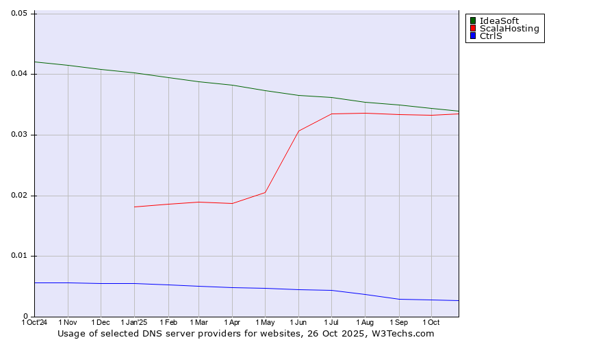 Historical trends in the usage of IdeaSoft vs. ScalaHosting vs. CtrlS