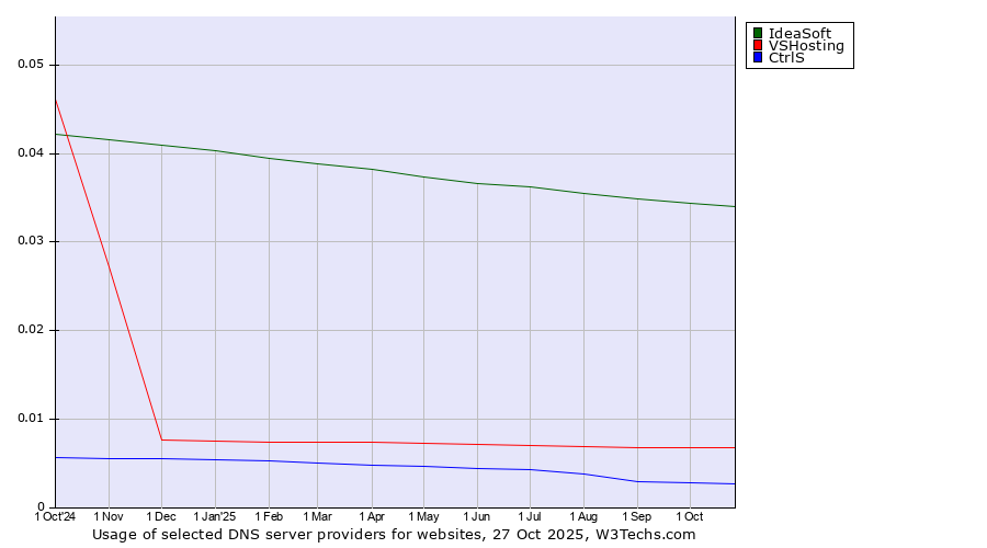 Historical trends in the usage of IdeaSoft vs. VSHosting vs. CtrlS