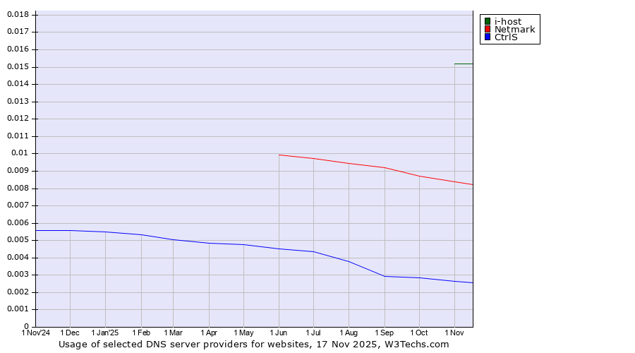 Historical trends in the usage of i-host vs. Netmark vs. CtrlS