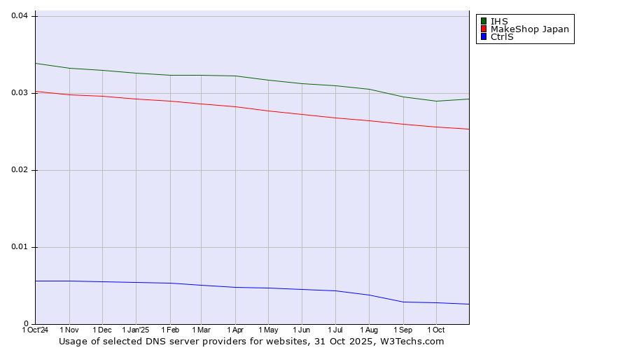 Historical trends in the usage of IHS vs. MakeShop Japan vs. CtrlS