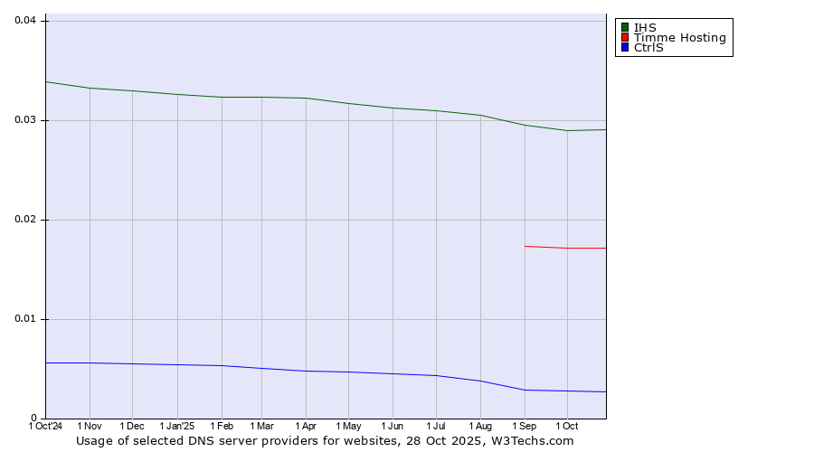 Historical trends in the usage of IHS vs. Timme Hosting vs. CtrlS