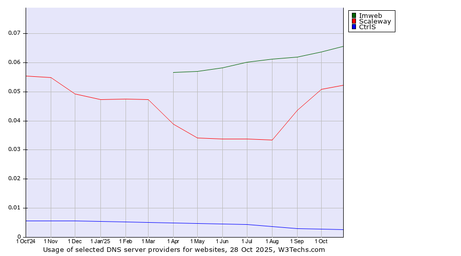 Historical trends in the usage of Imweb vs. Scaleway vs. CtrlS