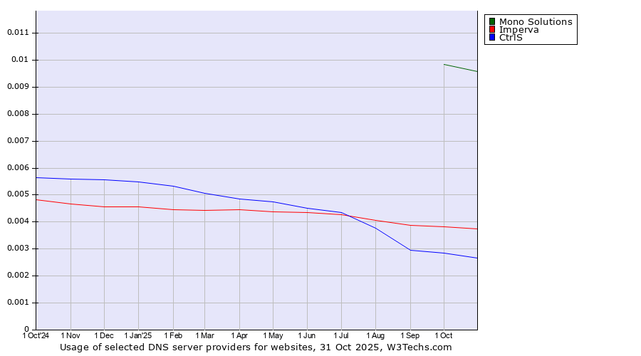 Historical trends in the usage of Mono Solutions vs. Imperva vs. CtrlS