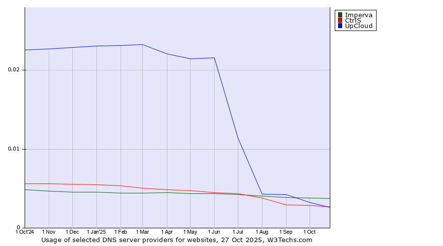 Historical trends in the usage of Imperva vs. CtrlS vs. UpCloud