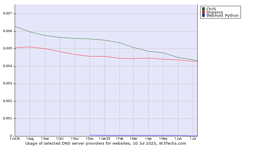 Historical trends in the usage of CtrlS vs. Imperva vs. Webhost Python