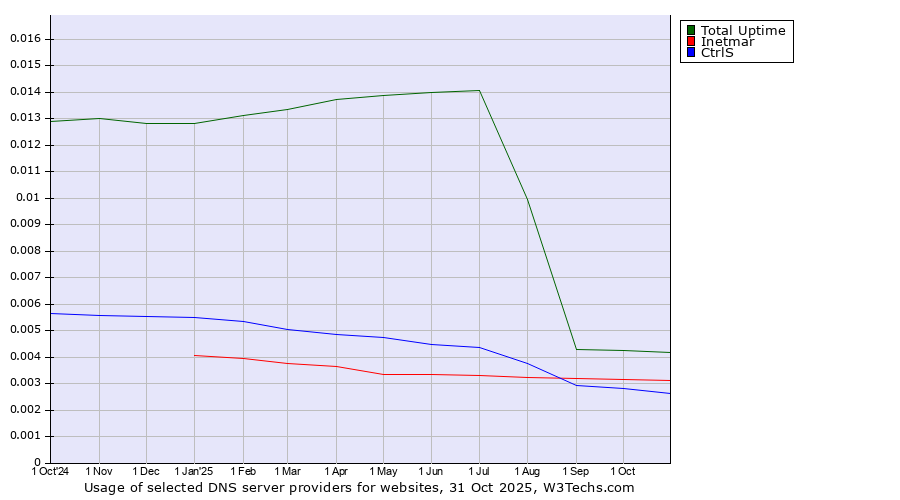 Historical trends in the usage of Total Uptime vs. Inetmar vs. CtrlS