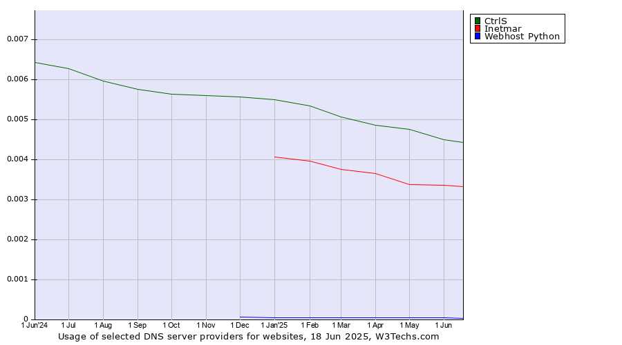 Historical trends in the usage of CtrlS vs. Inetmar vs. Webhost Python