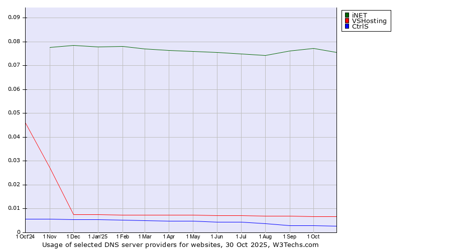 Historical trends in the usage of iNET vs. VSHosting vs. CtrlS