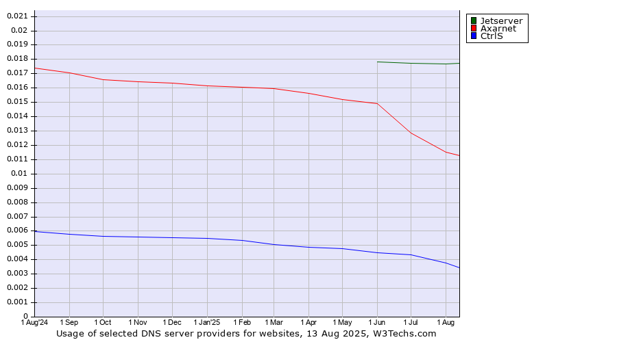 Historical trends in the usage of Jetserver vs. Axarnet vs. CtrlS