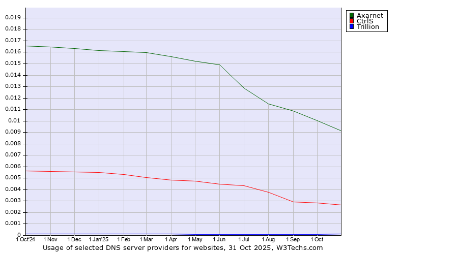 Historical trends in the usage of Axarnet vs. CtrlS vs. Trillion