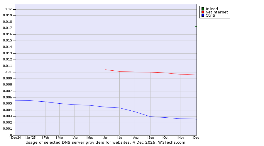 Historical trends in the usage of Inleed vs. Netinternet vs. CtrlS