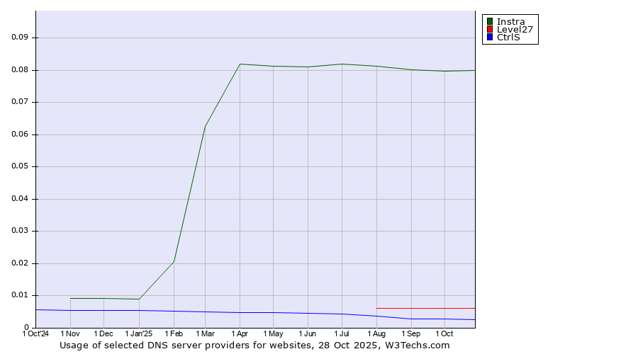 Historical trends in the usage of Instra vs. Level27 vs. CtrlS