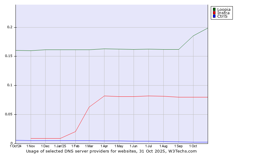 Historical trends in the usage of Loopia vs. Instra vs. CtrlS