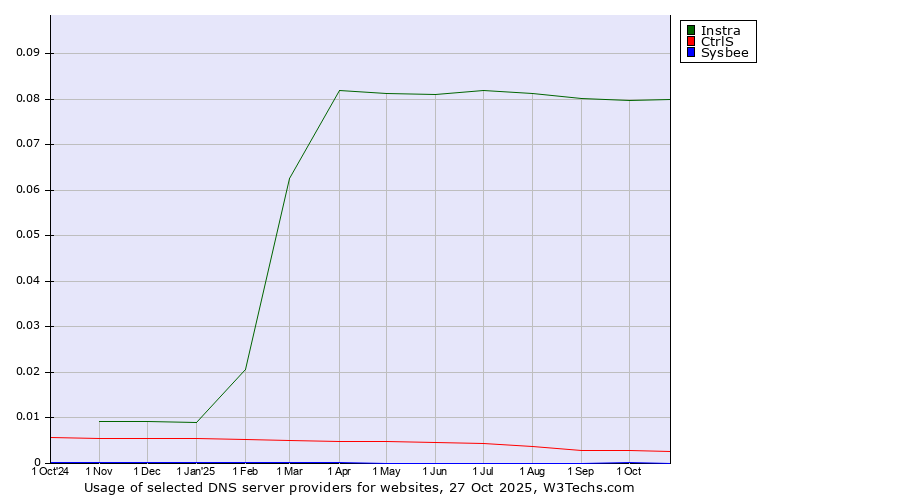Historical trends in the usage of Instra vs. CtrlS vs. Sysbee