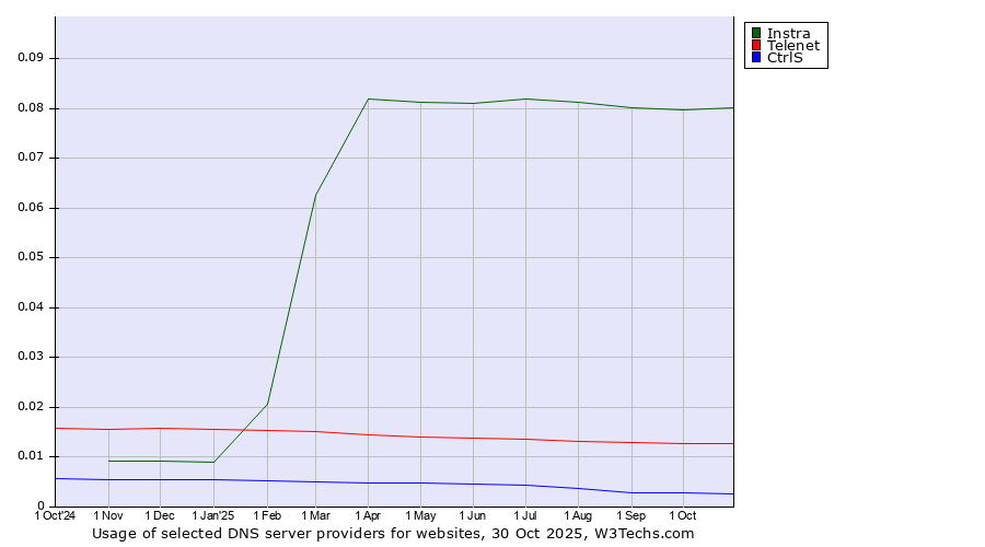 Historical trends in the usage of Instra vs. Telenet vs. CtrlS