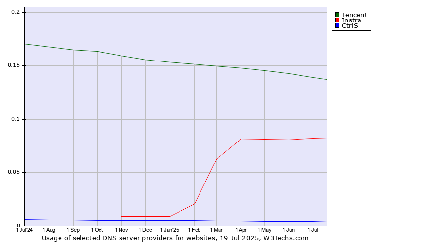 Historical trends in the usage of Tencent vs. Instra vs. CtrlS