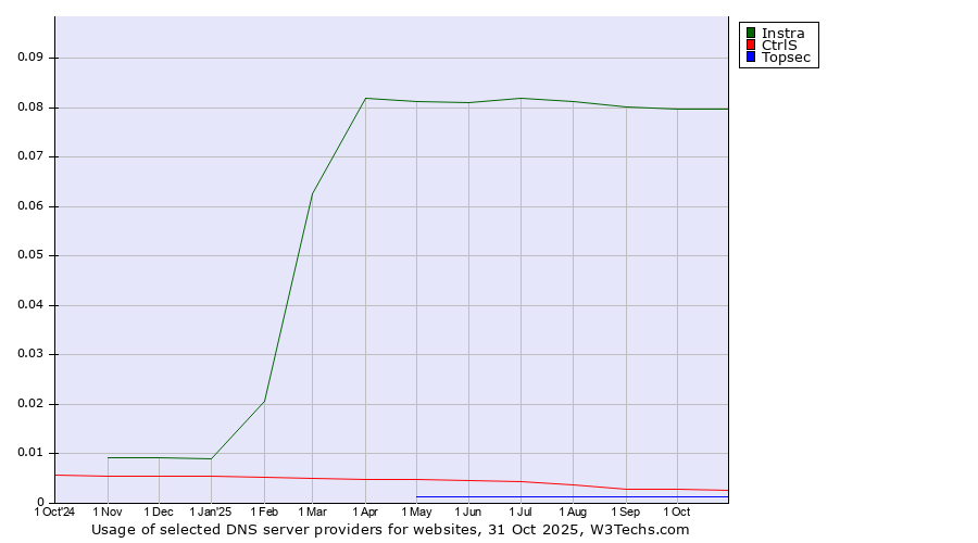 Historical trends in the usage of Instra vs. CtrlS vs. Topsec
