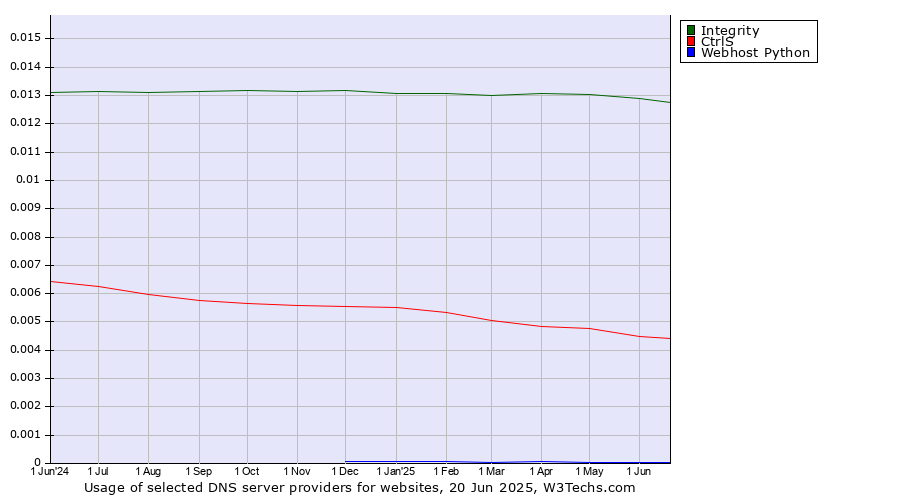 Historical trends in the usage of Integrity vs. CtrlS vs. Webhost Python