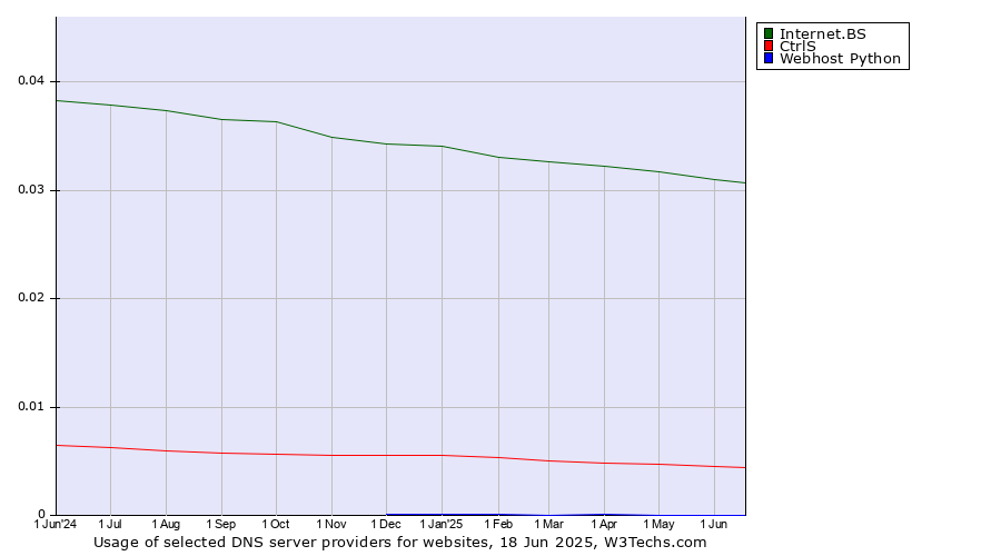 Historical trends in the usage of Internet.BS vs. CtrlS vs. Webhost Python