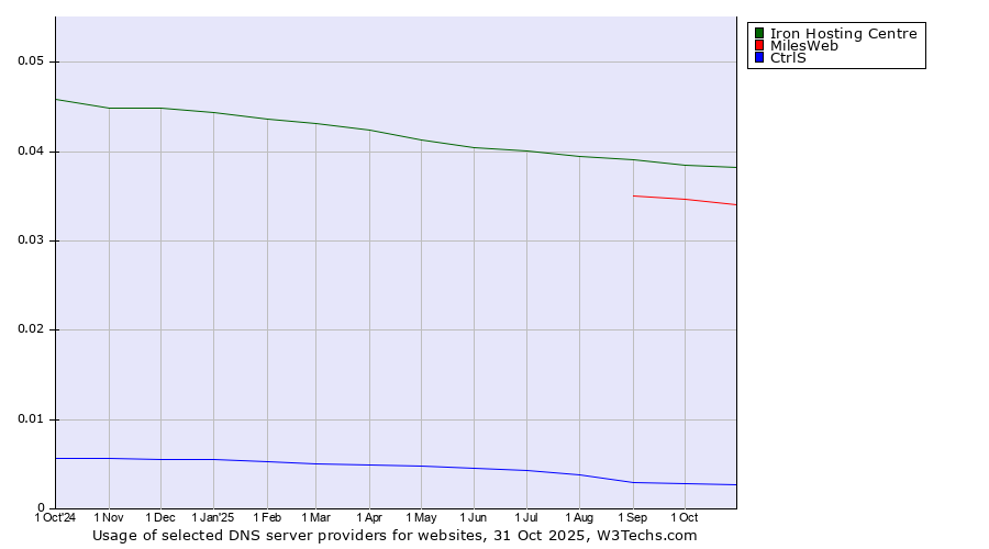 Historical trends in the usage of Iron Hosting Centre vs. MilesWeb vs. CtrlS