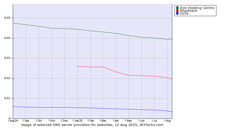 Historical trends in the usage of Iron Hosting Centre vs. Sharktech vs. CtrlS