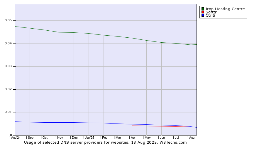 Historical trends in the usage of Iron Hosting Centre vs. CtrlS vs. Softtr