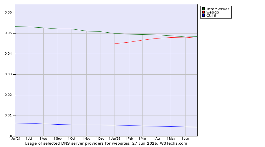 Historical trends in the usage of InterServer vs. webgo vs. CtrlS