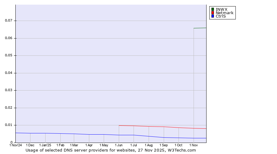 Historical trends in the usage of INWX vs. Netmark vs. CtrlS