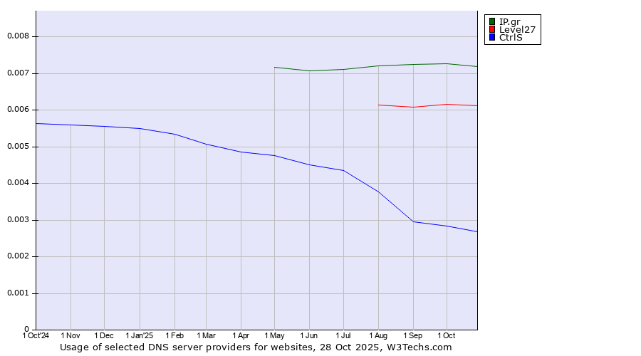 Historical trends in the usage of IP.gr vs. Level27 vs. CtrlS