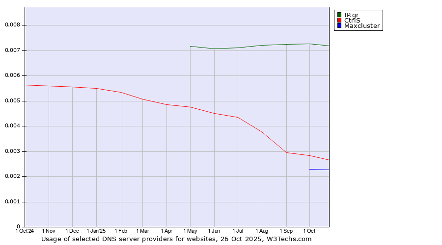 Historical trends in the usage of IP.gr vs. CtrlS vs. Maxcluster