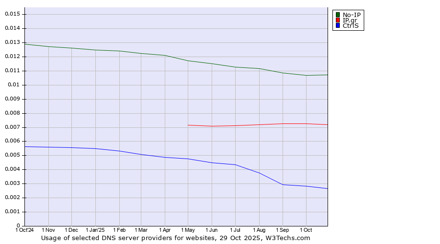 Historical trends in the usage of No-IP vs. IP.gr vs. CtrlS