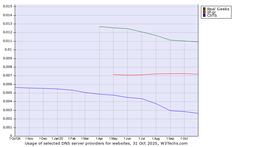 Historical trends in the usage of Real Geeks vs. IP.gr vs. CtrlS