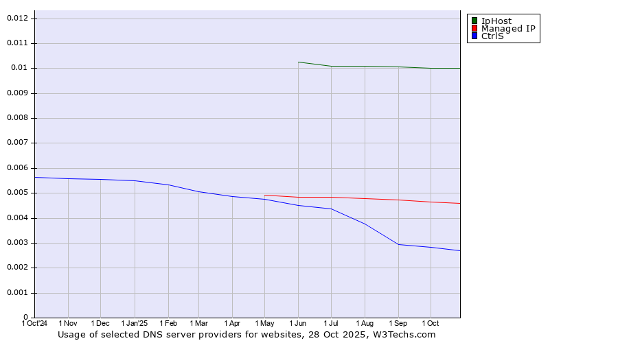 Historical trends in the usage of IpHost vs. Managed IP vs. CtrlS