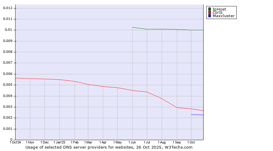 Historical trends in the usage of IpHost vs. CtrlS vs. Maxcluster