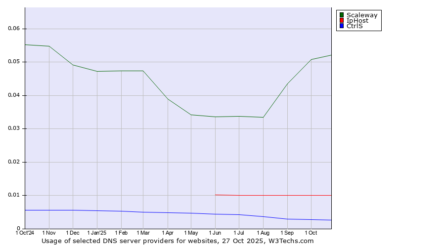 Historical trends in the usage of Scaleway vs. IpHost vs. CtrlS