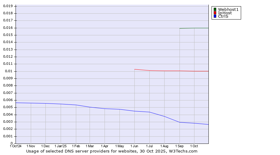 Historical trends in the usage of Webhost1 vs. IpHost vs. CtrlS