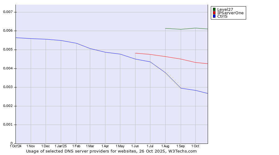 Historical trends in the usage of Level27 vs. IPServerOne vs. CtrlS