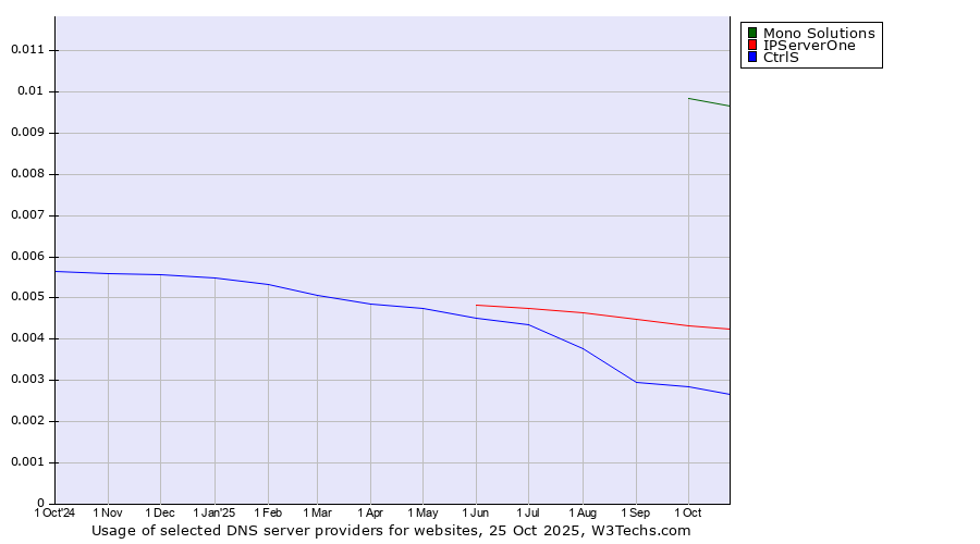 Historical trends in the usage of Mono Solutions vs. IPServerOne vs. CtrlS