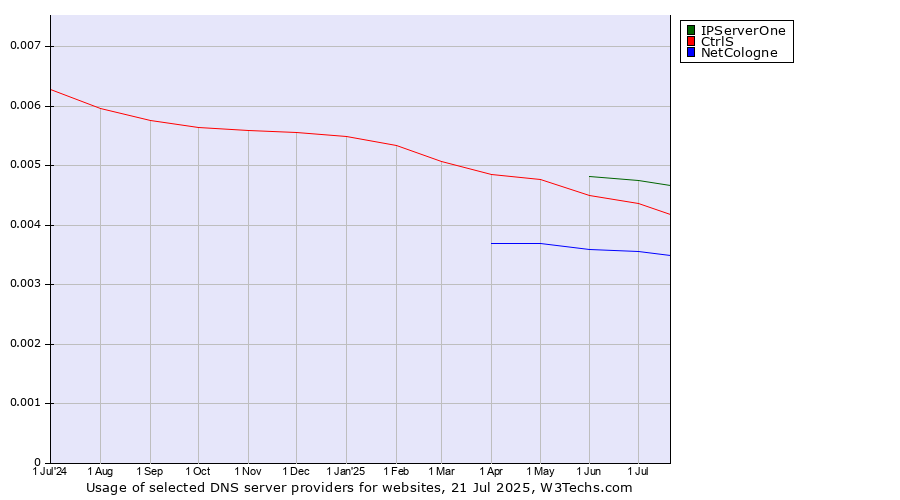 Historical trends in the usage of IPServerOne vs. CtrlS vs. NetCologne
