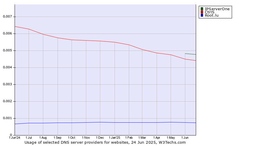 Historical trends in the usage of IPServerOne vs. CtrlS vs. Root.lu