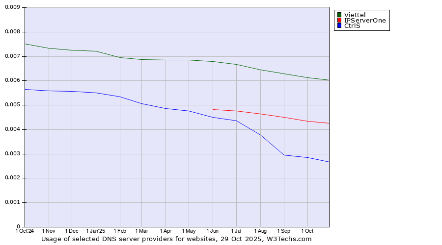 Historical trends in the usage of Viettel vs. IPServerOne vs. CtrlS