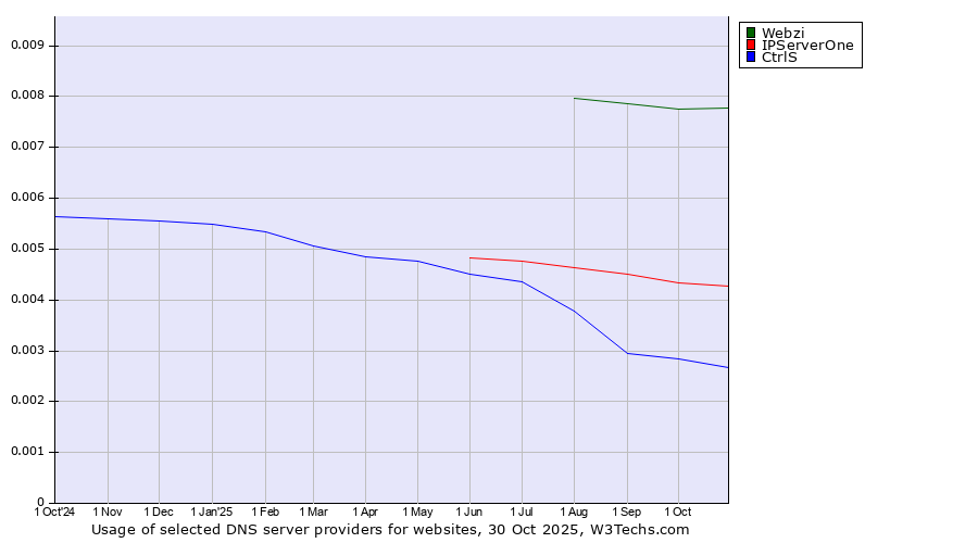 Historical trends in the usage of Webzi vs. IPServerOne vs. CtrlS