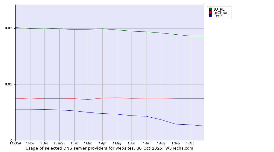 Historical trends in the usage of IQ PL vs. mCloud vs. CtrlS