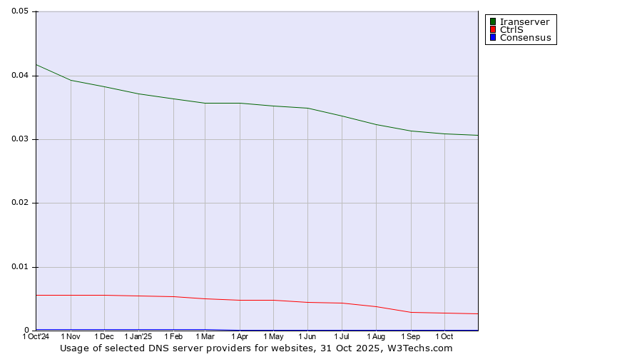 Historical trends in the usage of Iranserver vs. CtrlS vs. Consensus