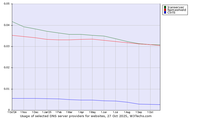 Historical trends in the usage of Iranserver vs. Nameshield vs. CtrlS